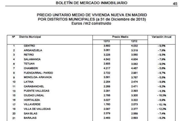 La vivienda más cara de la capital, en el barrio de Salamanca: 4.542 euros por metro cuadrado