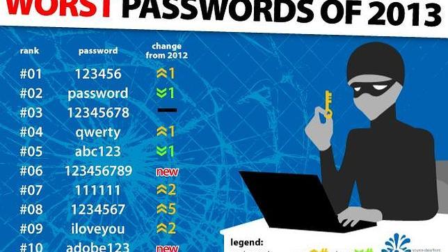«Contraseña» ya no es la clave más tonta en la Red