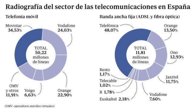 El apetito inversor por España abre la veda a las fusiones entre «telecos»