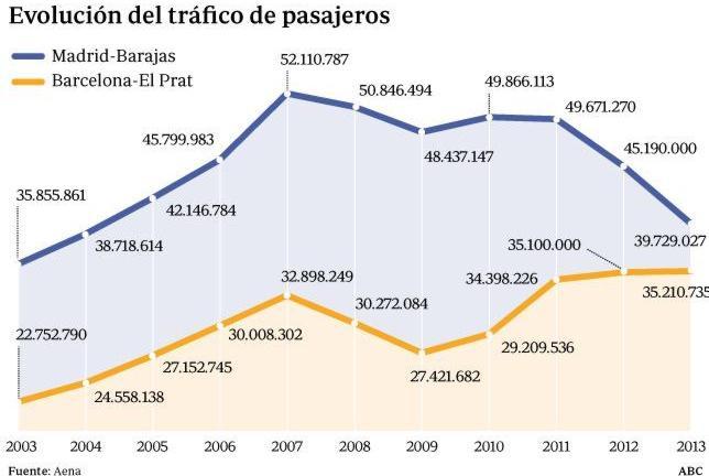 AENA prevé un alza del 5,5% en el tráfico de Barajas este verano