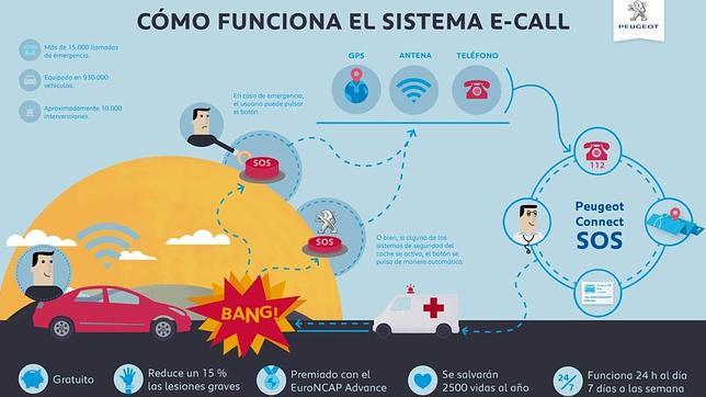 Peugeot Connect SOS, pionero en la seguridad