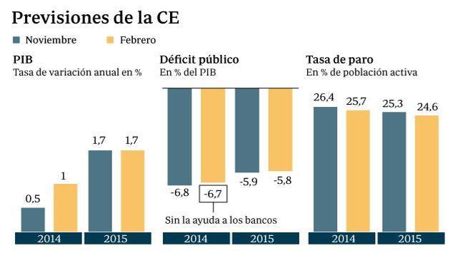 La CE prevé que España crecerá el doble en 2014, el 1%, y rebaja la tasa de paro al 25,7%