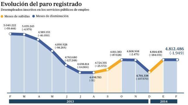 El paro baja en 1.949 personas, la primera reducción en un mes de febrero desde 2007