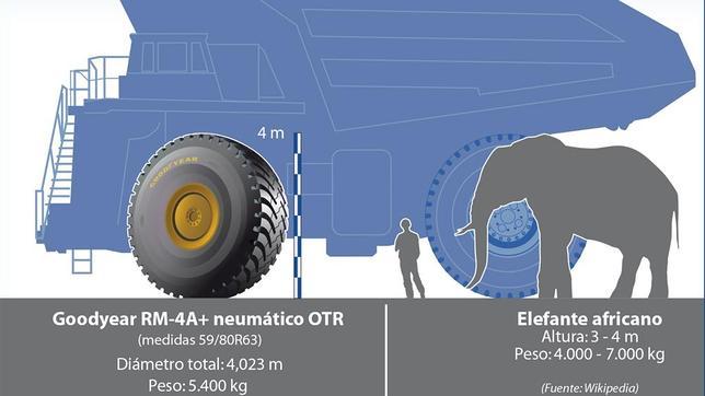Goodyear RM-4A+, pesa como un elefante