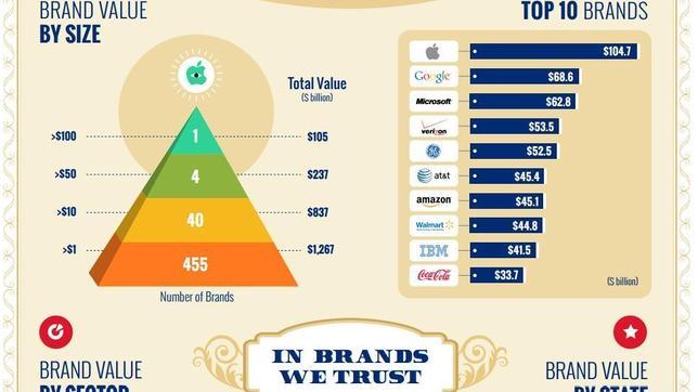 Apple, la marca más valiosa en Estados Unidos