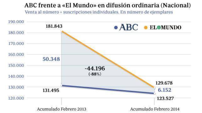 ABC recorta su distancia con «El Mundo» en casi un 90 por ciento en el último año