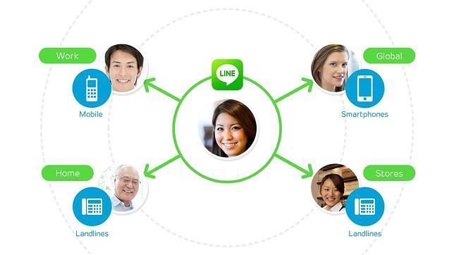 LINE ya permite realizar llamadas «low-cost» a fijos y móviles en España