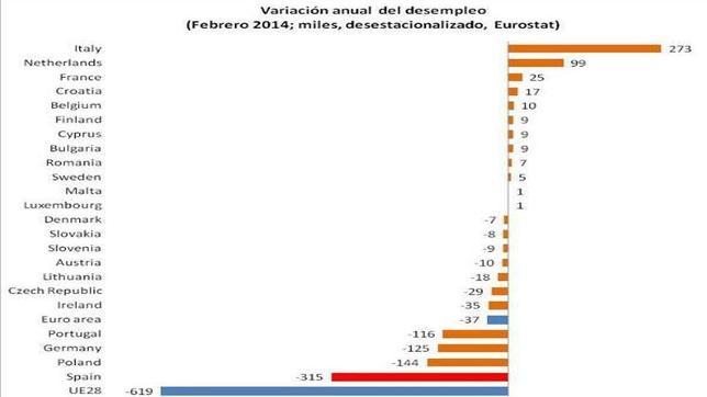 España lidera la caída del desempleo en los países de la eurozona en el último año