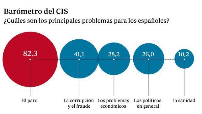 Los españoles se muestran más confiados en que mejore la situación económica