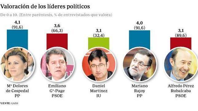 La presidenta Cospedal obtiene la mejor valoración de todos los líderes políticos