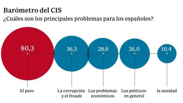 La preocupación por el paro, la más baja de los últimos tres meses