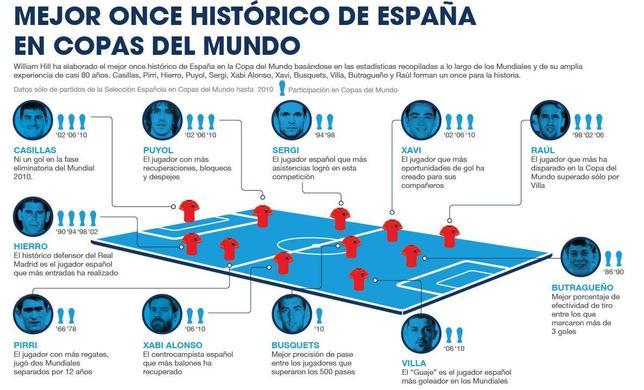 El mejor once histórico de la selección española