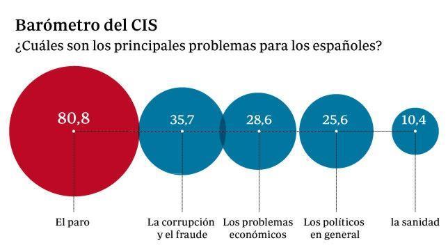 El paro sigue siendo el primer problema para los españoles, con un 80,8 por ciento