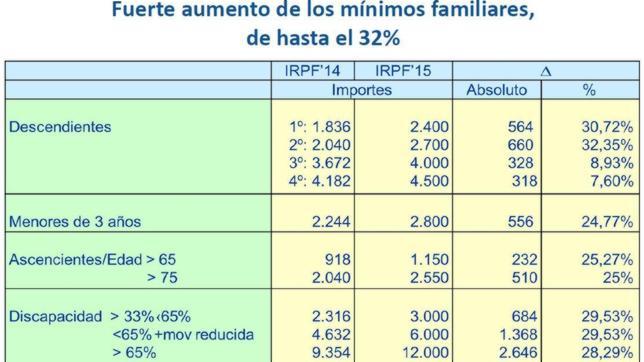 Hacienda deducirá 1.200 euros anuales a las familias numerosas
