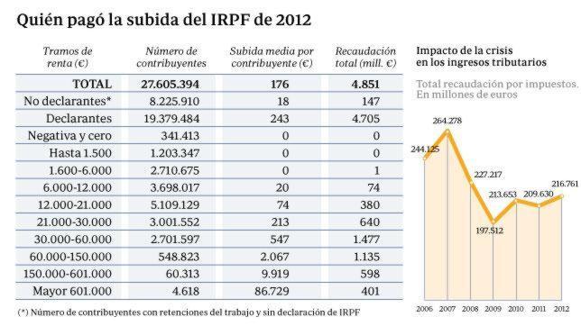 Los despidos de quienes ganen más de 20.000 euros al año pagarán IRPF