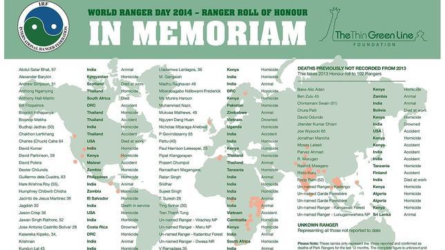 Mil guardabosques han perecido a manos de furtivos en la última década