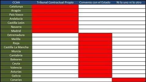 Canarias es la única comunidad autónoma que no ha creado un tribunal contractual