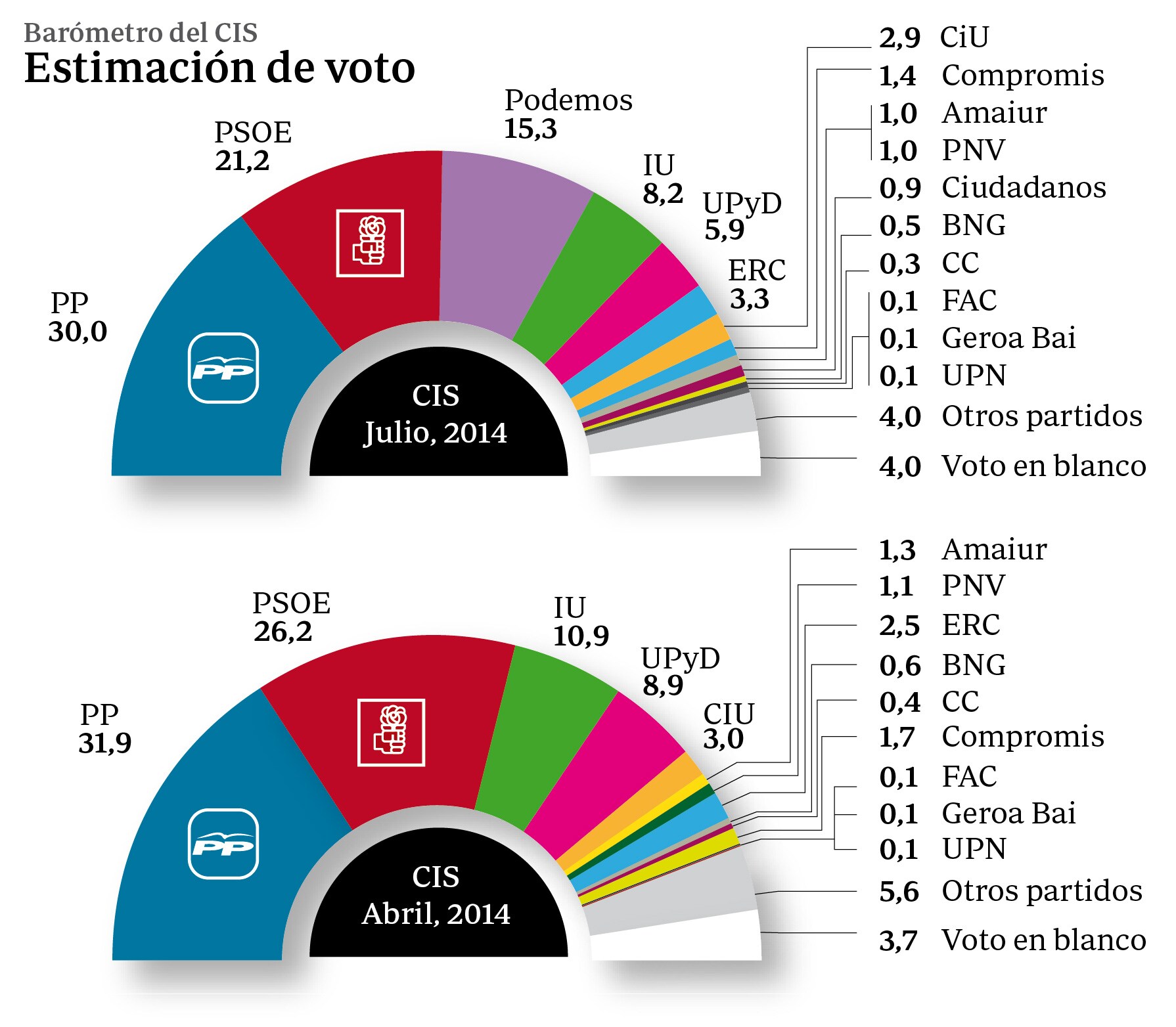 El PP aumenta su ventaja sobre el PSOE a 8,8 puntos, según la encuesta electoral del CIS