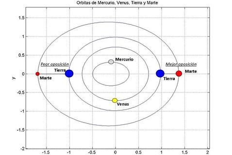 Órbitas de Mercurio, Venus, Tierra y Marte
