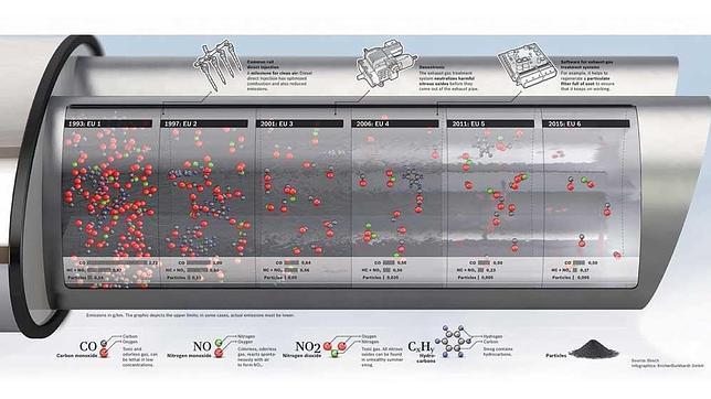 Todo lo que supone la inminente normativa de contaminación EU 6