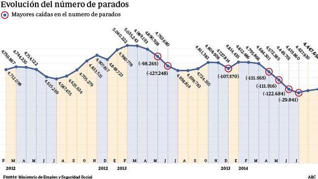 La ocupación aumenta en 12.182 personas en el mejor septiembre desde 2006