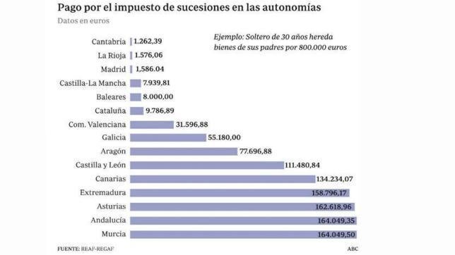 ¿Heredas a tus padres? El Gobierno de Canarias se queda con la sexta parte