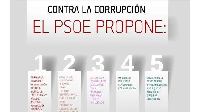 PSOE: fin a la corrupción en 33 medidas