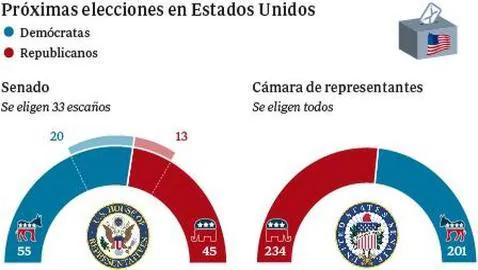 Gráfico sobre las elecciones legislativas en EE.UU.