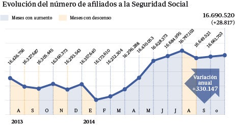 El paro aumentó en 79.154 personas en octubre, el menor incremento desde 2010