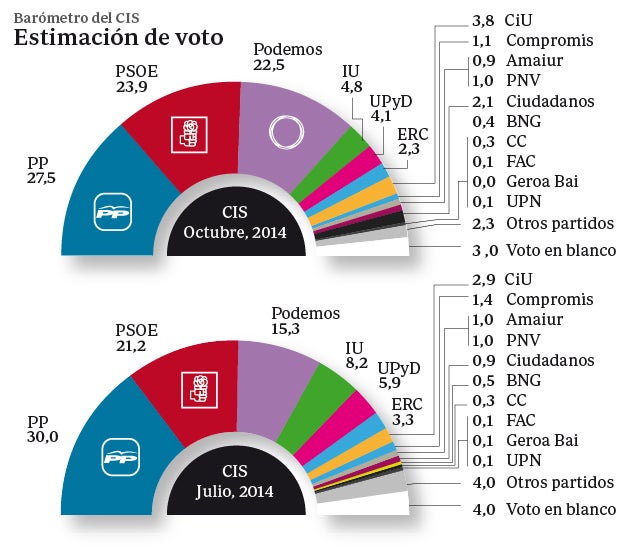 El PP supera al PSOE por 3,6 puntos y a Podemos por 5, según el último CIS