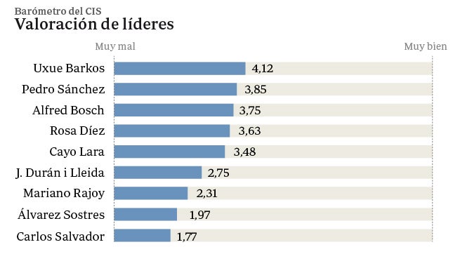 Pablo Iglesias, excluido de la valoración como líder político por no tener escaño