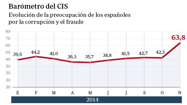 La preocupación por la corrupción se dispara hasta llegar al 63,8 por ciento