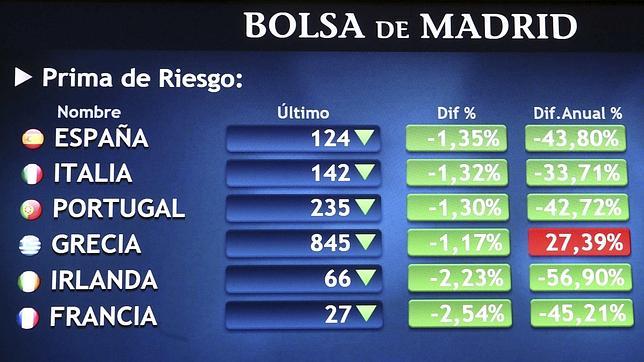 El Tesoro coloca 2.548,2 millones en letras a tres y nueves meses pero sube los intereses