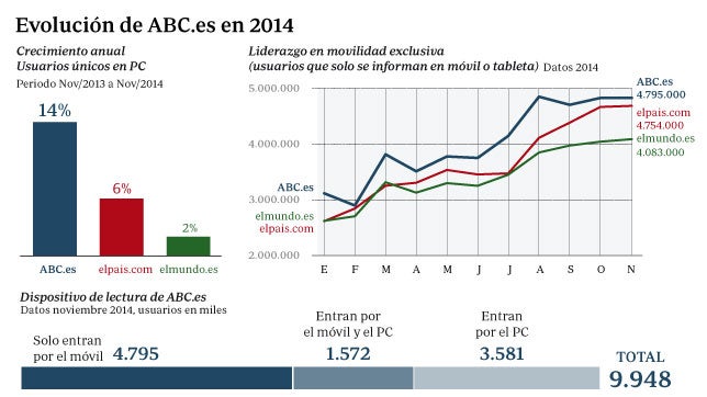 ABC.es sigue líder en lectores por vía móvil y cierra 2014 como la web que más crece en PC