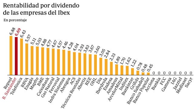 Santander, la segunda rentabilidad por dividendo más alta del Ibex