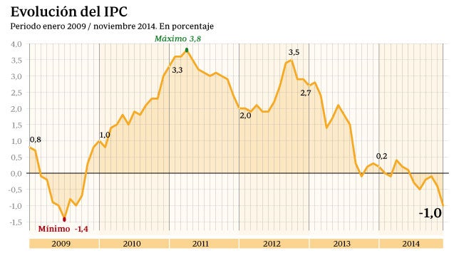 El IPC cierra 2014 con una caída del 1 % por la bajada del precio de los carburantes