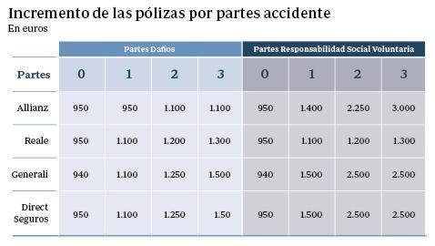 Así se encarecen las pólizas de los seguros al aumentar los accidentes de tráfico