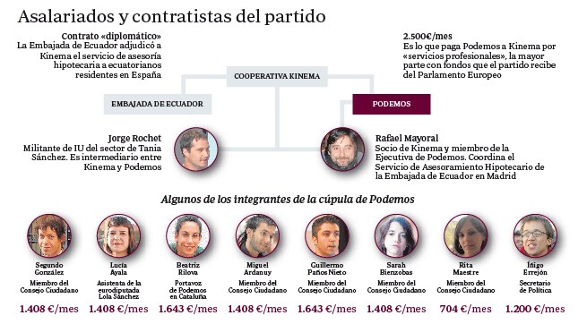 Asalariados y contratistas de Podemos
