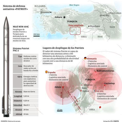 Despliegue de misiles Patriot de la OTAN