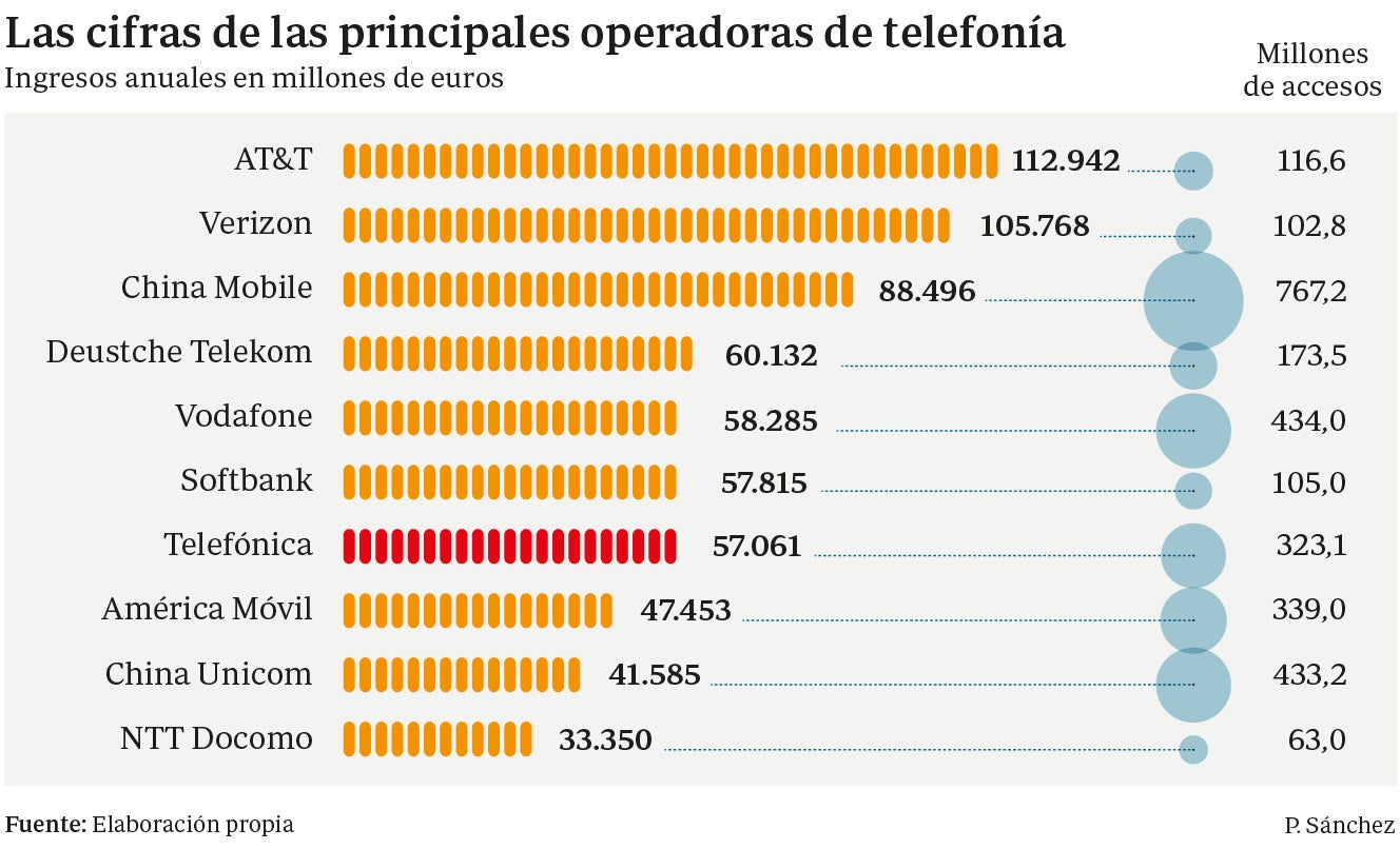 Vuelven los mercados nacionales con solo tres «telecos»