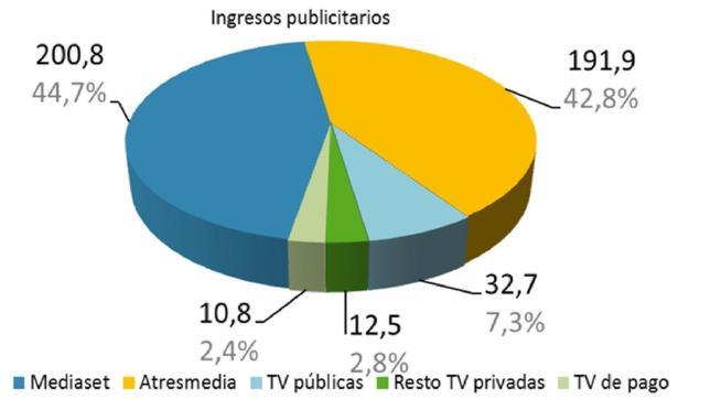 Una tarta para dos: Mediaset y Atresmedia se reparten casi el 90% de la publicidad