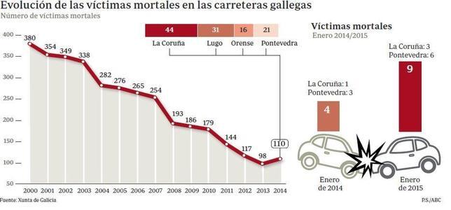 Punto y final a una caída histórica de 15 años de accidentes mortales en Galicia