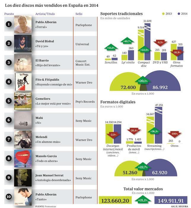 La venta de música sube un 21,2 por ciento: la hora de la política