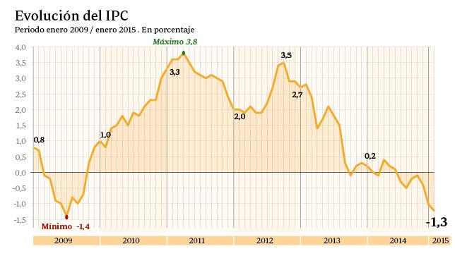 El IPC cae en enero un 1,3%, la mayor bajada desde julio de 2009 empujado por el petróleo