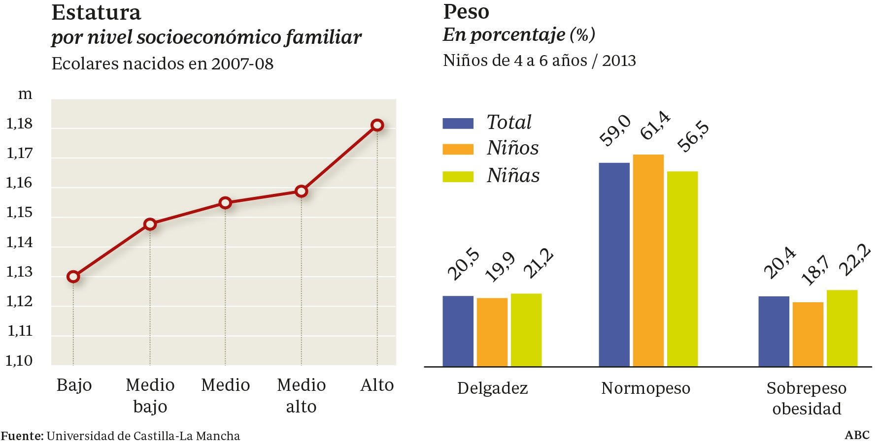 Niños entre 4 y 5 centímetros más bajitos por la crisis