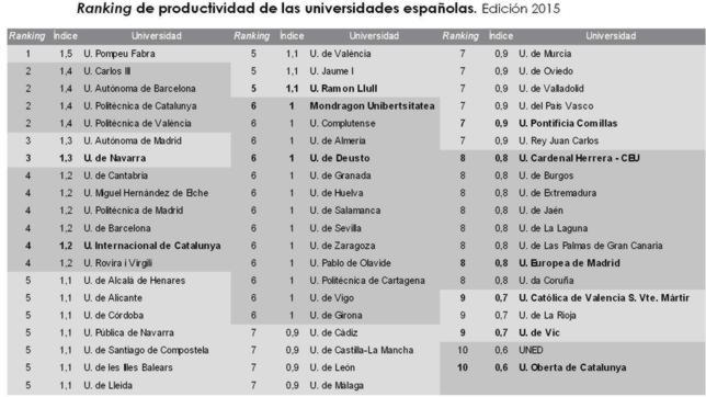 La Universidad Pompeu Fabra, la más «productiva» de España