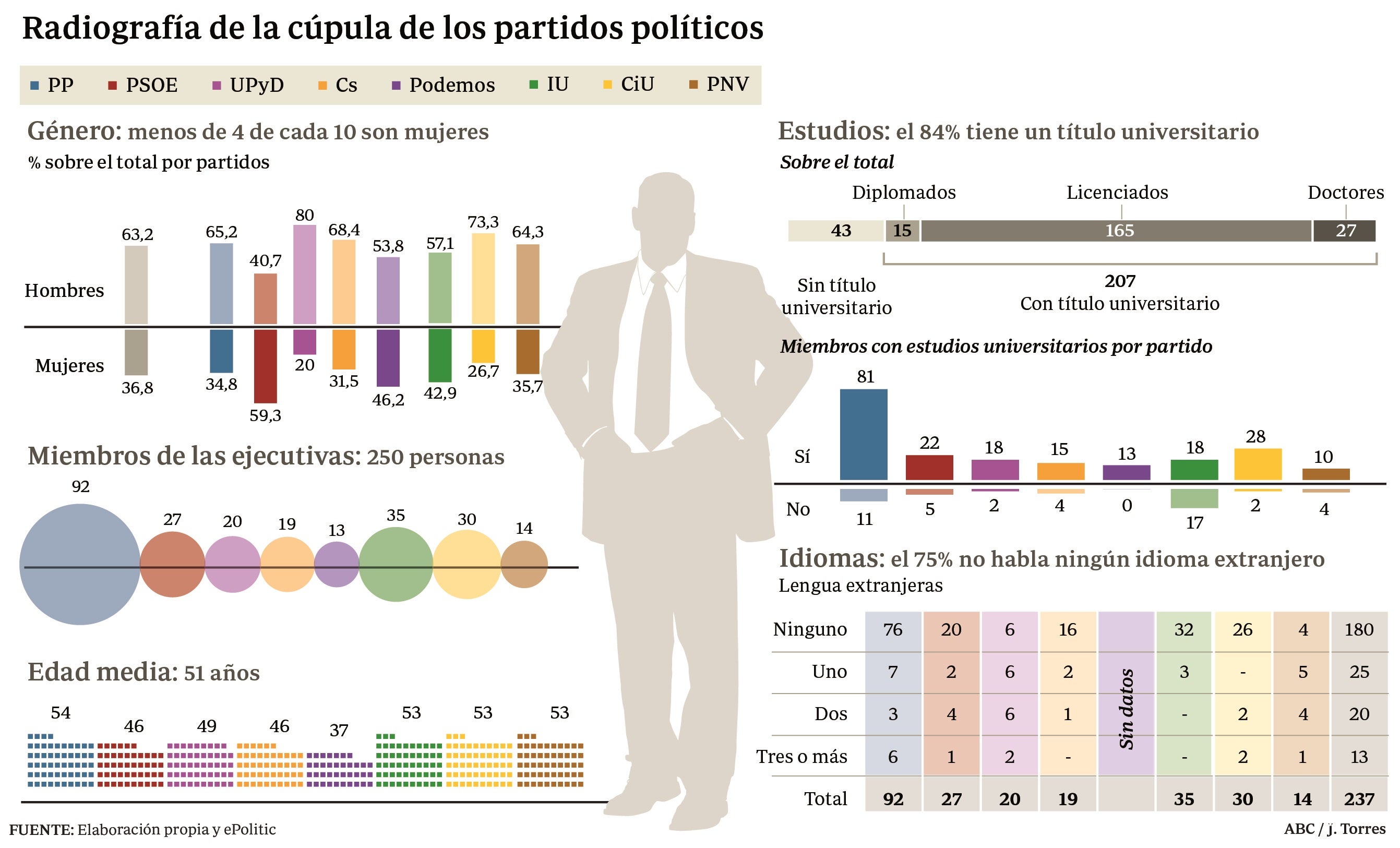 Retrato robot del dirigente político español