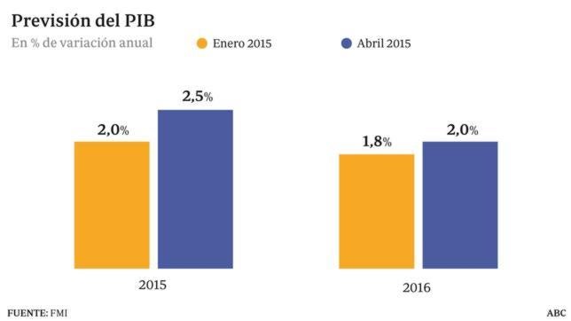 El FMI sitúa a España a la cabeza del crecimiento europeo, con un 2,5% este año