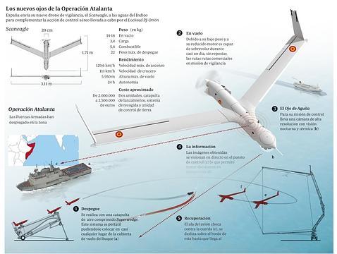 Gráfico del funcionamiento del Scaneagle