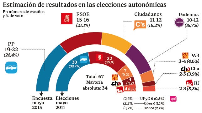 Rudi pierde a un tercio de sus votantes y queda en manos de Ciudadanos